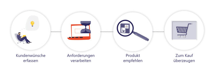 Guided Selling Prozess